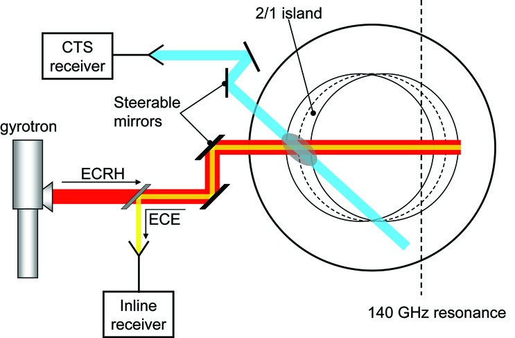 A schematic drawing of the experimental setup used to characterize the reflections. The gyrotron produces microwave beams, which are partially reflected from the broadest part of the magnetic island in the plasma. The reflected signal is detected by the CTS-sensor (Collective Thomson Scattering). Photo courtesy of PRL / FOM-Rijnhuizen.  (Click to view larger version...)